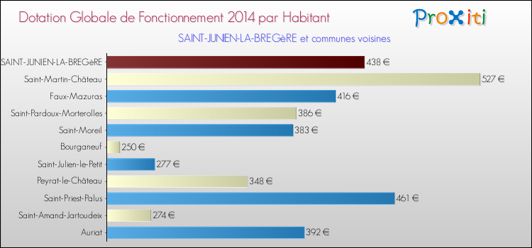 Montant des dotations globales de fonctionnement DGF par Habitant pour SAINT-JUNIEN-LA-BREGèRE et les communes proches en 2014. Comparaison des des dotations globales de fonctionnement DGF par habitant pour SAINT-JUNIEN-LA-BREGèRE et les communes voisines en 2014.