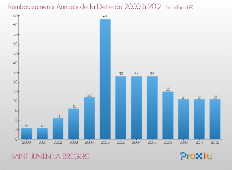 Evolution de l'annuité de la dette pour la commune de SAINT-JUNIEN-LA-BREGèRE de 2000 à 2012 Annuités de la dette pour SAINT-JUNIEN-LA-BREGèRE de 2000 à 2012