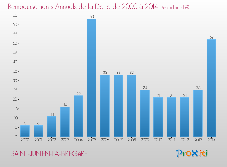 Evolution de l'annuité de la dette pour la commune de SAINT-JUNIEN-LA-BREGèRE de 2000 à 2014 Annuités de la dette pour SAINT-JUNIEN-LA-BREGèRE de 2000 à 2014