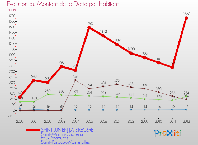 Evolution de la dette par habitant pour la commune de SAINT-JUNIEN-LA-BREGèRE et les communes proches de 2000 à 2012 Comparaison de la dette par habitant pour SAINT-JUNIEN-LA-BREGèRE et les communes voisines de 2000 à 2012