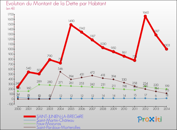 Evolution de la dette par habitant pour la commune de SAINT-JUNIEN-LA-BREGèRE et les communes proches de 2000 à 2014 Comparaison de la dette par habitant pour SAINT-JUNIEN-LA-BREGèRE et les communes voisines de 2000 à 2014