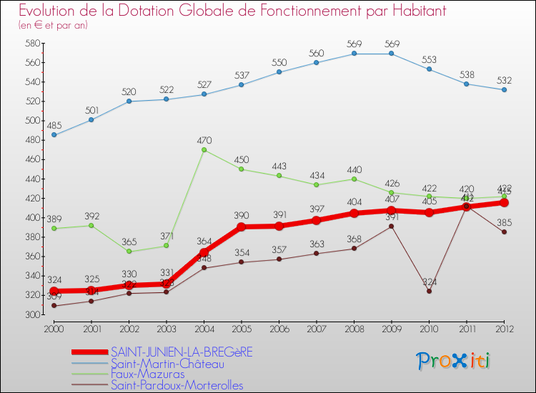 Evolution et montant de la dotation globale de fonctionnement par Habitant pour SAINT-JUNIEN-LA-BREGèRE et les communes proches Comparaison des dotations globales de fonctionnement par habitant pour SAINT-JUNIEN-LA-BREGèRE et les communes voisines