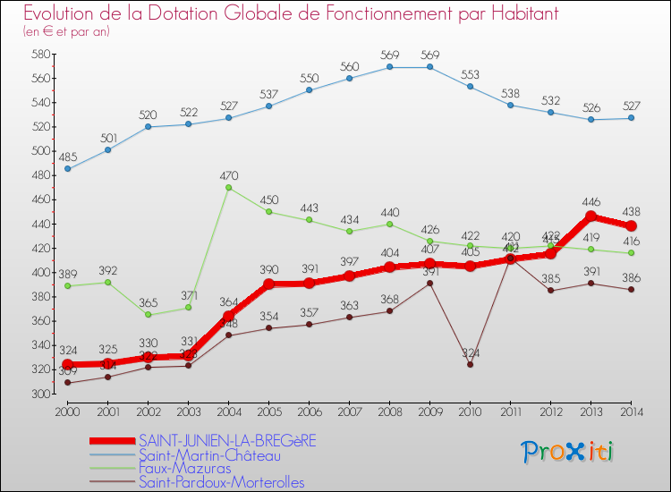 Evolution et montant de la dotation globale de fonctionnement par Habitant pour SAINT-JUNIEN-LA-BREGèRE et les communes proches de 2000 à 2014. Comparaison des dotations globales de fonctionnement par habitant pour SAINT-JUNIEN-LA-BREGèRE et les communes voisines de 2000 à 2014.