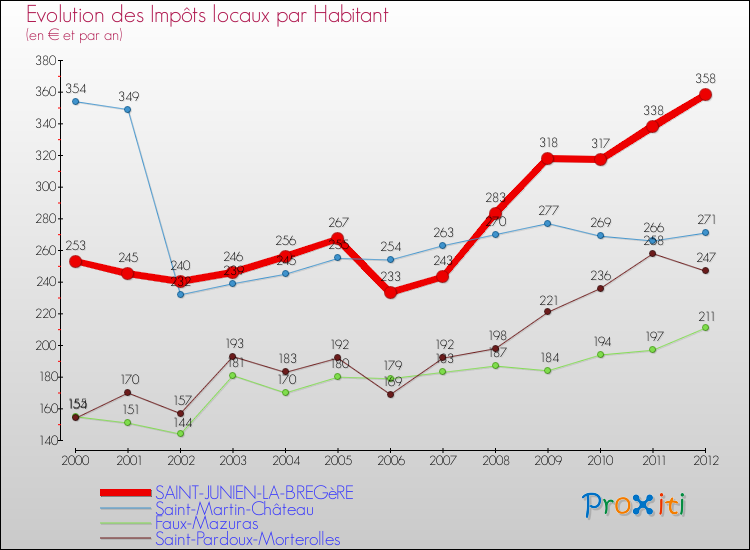 Evolution et montant des impôts locaux par Habitant pour SAINT-JUNIEN-LA-BREGèRE et les communes proches Comparaison des impôts locaux par habitant pour SAINT-JUNIEN-LA-BREGèRE et les communes voisines