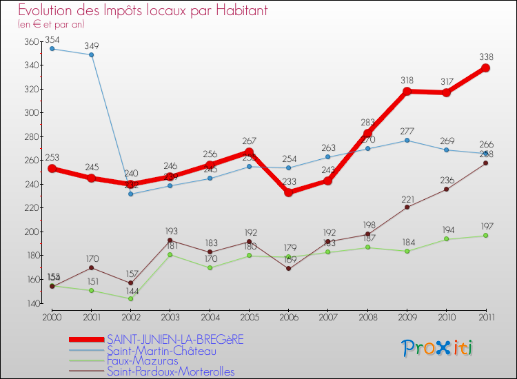 Evolution et montant des impôts locaux par Habitant pour SAINT-JUNIEN-LA-BREGèRE et les communes proches Comparaison des impôts locaux par habitant pour SAINT-JUNIEN-LA-BREGèRE et les communes voisines