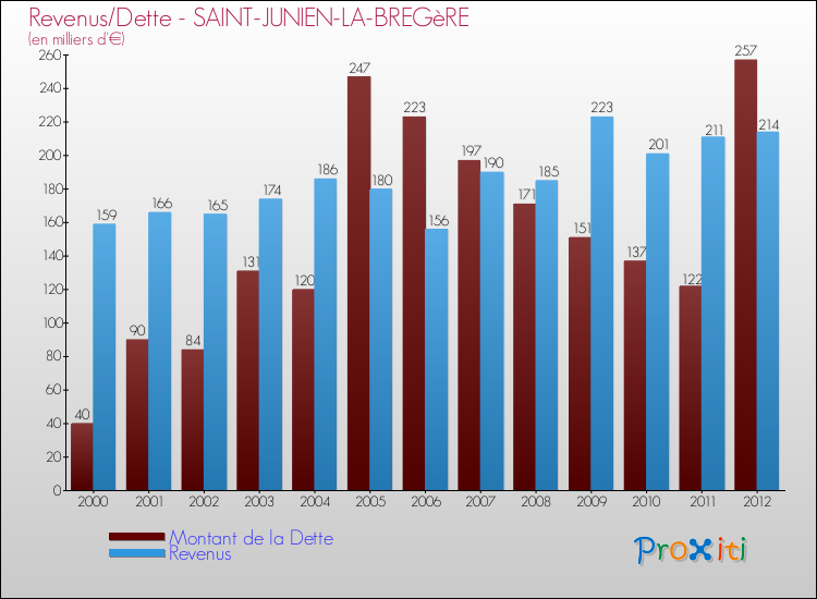 Evolution comparée de la dette et des revenus pour la commune de SAINT-JUNIEN-LA-BREGèRE de 2000 à 2012 Comparaison de la dette et des revenus pour SAINT-JUNIEN-LA-BREGèRE de 2000 à 2012
