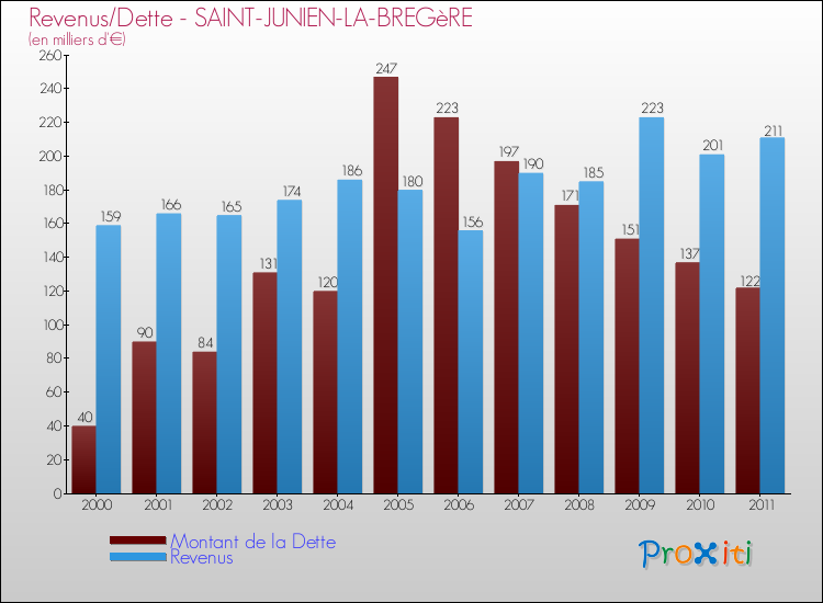 Evolution comparée de la dette et des revenus pour la commune de SAINT-JUNIEN-LA-BREGèRE de 2000 à 2011 Comparaison de la dette et des revenus pour SAINT-JUNIEN-LA-BREGèRE de 2000 à 2011
