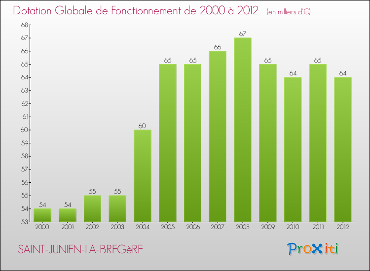 Evolution du montant de la Dotation Globale de Fonctionnement pour la commune de SAINT-JUNIEN-LA-BREGèRE de 2000 à 2012 Evolution du montant de la Dotation Globale de Fonctionnement pour SAINT-JUNIEN-LA-BREGèRE de 2000 à 2012