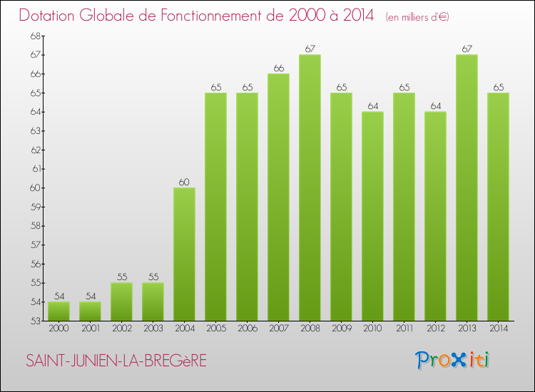 Evolution du montant de la Dotation Globale de Fonctionnement pour la commune de SAINT-JUNIEN-LA-BREGèRE de 2000 à 2014 Evolution du montant de la Dotation Globale de Fonctionnement pour SAINT-JUNIEN-LA-BREGèRE de 2000 à 2014
