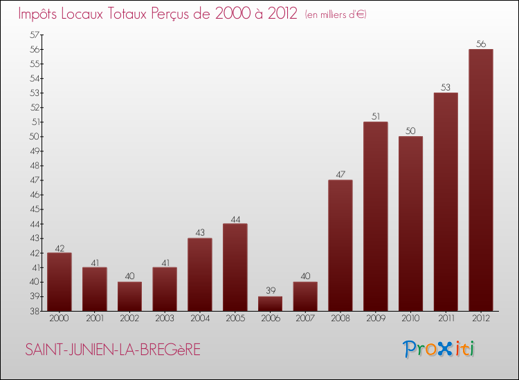 Evolution des Impôts Locaux pour la commune de SAINT-JUNIEN-LA-BREGèRE de 2000 à 2012 Evolution des Impôts Locaux pour SAINT-JUNIEN-LA-BREGèRE de 2000 à 2012