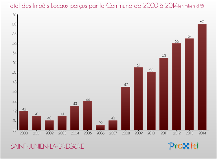 Evolution des Impôts Locaux pour la commune de SAINT-JUNIEN-LA-BREGèRE de 2000 à 2014 Evolution des Impôts Locaux pour SAINT-JUNIEN-LA-BREGèRE de 2000 à 2014