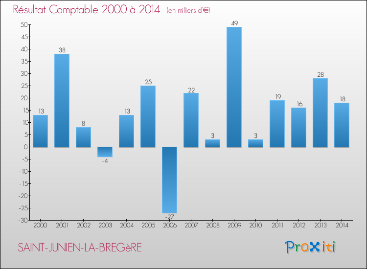 Evolution du résultat comptable pour la commune de SAINT-JUNIEN-LA-BREGèRE de 2000 à 2014 Evolution du résultat comptable pour SAINT-JUNIEN-LA-BREGèRE de 2000 à 2014