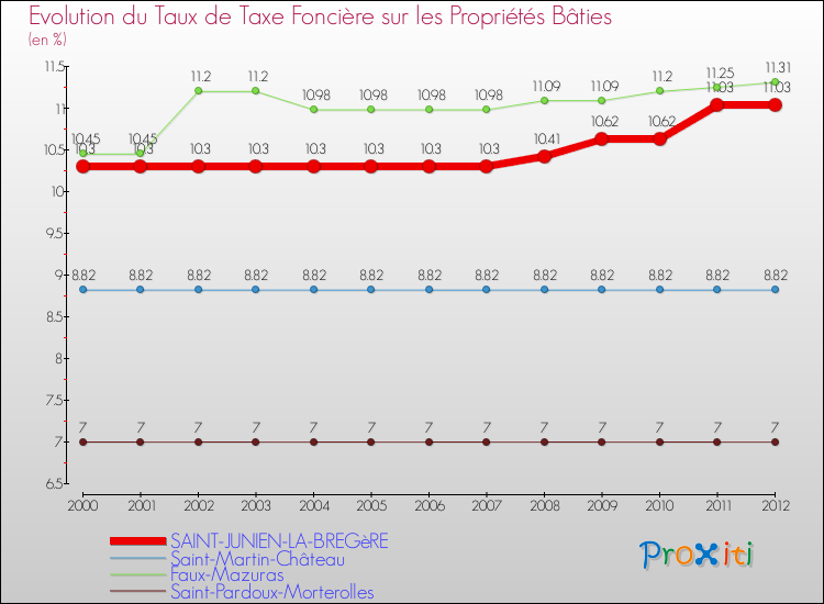 Evolution du taux de la taxe foncière sur le bati pour SAINT-JUNIEN-LA-BREGèRE et les communes proches de 2000 à 2012 Comparaison des taux de taxe foncière sur le bati pour SAINT-JUNIEN-LA-BREGèRE et les communes voisines de 2000 à 2012
