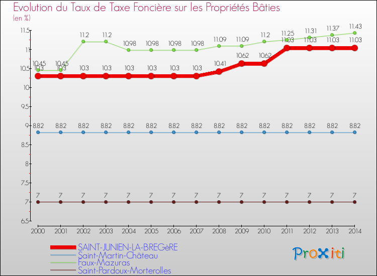 Evolution du taux de la taxe foncière sur le bati pour SAINT-JUNIEN-LA-BREGèRE et les communes proches de 2000 à 2014 Comparaison des taux de taxe foncière sur le bati pour SAINT-JUNIEN-LA-BREGèRE et les communes voisines de 2000 à 2014