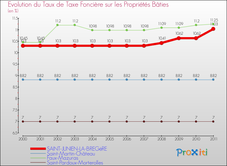 Evolution du taux de la taxe foncière sur le bati pour SAINT-JUNIEN-LA-BREGèRE et les communes proches Comparaison des taux de taxe foncière sur le bati pour SAINT-JUNIEN-LA-BREGèRE et les communes voisines