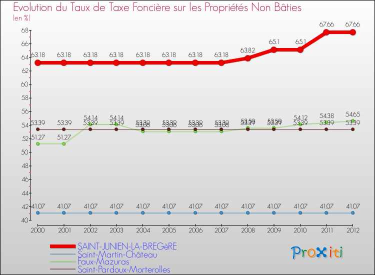 Evolution du taux de la taxe foncière sur les immeubles et terrains non batis pour SAINT-JUNIEN-LA-BREGèRE et les communes proches de 2000 à 2012 Comparaison des taux de la taxe foncière sur les immeubles et terrains non batis pour SAINT-JUNIEN-LA-BREGèRE et les communes voisines de 2000 à 2012