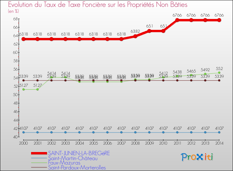 Evolution du taux de la taxe foncière sur les immeubles et terrains non batis pour SAINT-JUNIEN-LA-BREGèRE et les communes proches de 2000 à 2014 Comparaison des taux de la taxe foncière sur les immeubles et terrains non batis pour SAINT-JUNIEN-LA-BREGèRE et les communes voisines de 2000 à 2014