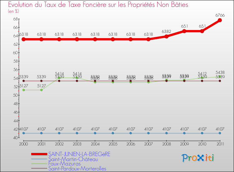 Evolution du taux de la taxe foncière sur les immeubles et terrains non batis pour SAINT-JUNIEN-LA-BREGèRE et les communes proches Comparaison des taux de la taxe foncière sur les immeubles et terrains non batis pour SAINT-JUNIEN-LA-BREGèRE et les communes voisines
