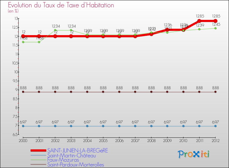 Evolution du taux de la taxe d'habitation pour SAINT-JUNIEN-LA-BREGèRE et les communes proches Comparaison des taux de la taxe d'habitation pour SAINT-JUNIEN-LA-BREGèRE et les communes voisines