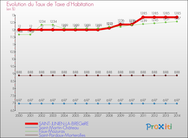 Evolution du taux de la taxe d'habitation pour SAINT-JUNIEN-LA-BREGèRE et les communes proches de 2000 à 2014 Comparaison des taux de la taxe d'habitation pour SAINT-JUNIEN-LA-BREGèRE et les communes voisines de 2000 à 2014