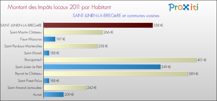 Montant des impôts locaux par Habitant pour SAINT-JUNIEN-LA-BREGèRE et les communes proches Comparaison des impôts locaux par habitant pour SAINT-JUNIEN-LA-BREGèRE et les communes voisines