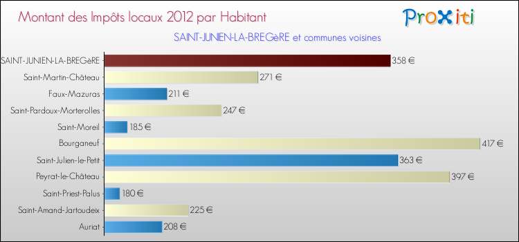 Montant des impôts locaux par Habitant pour SAINT-JUNIEN-LA-BREGèRE et les communes proches Comparaison des impôts locaux par habitant pour SAINT-JUNIEN-LA-BREGèRE et les communes voisines