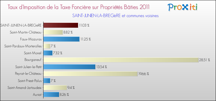 Taux d'imposition de la taxe foncière sur le bati 2011 pour SAINT-JUNIEN-LA-BREGèRE et les communes proches Comparaison des taux d'imposition de la taxe foncière sur le bati 2011 pour SAINT-JUNIEN-LA-BREGèRE et les communes voisines