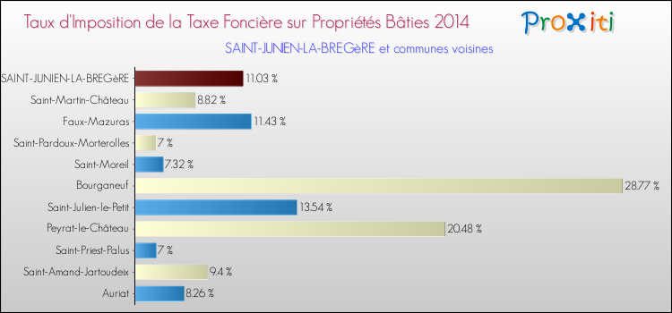 Taux d'imposition de la taxe foncière sur le bati 2014 pour SAINT-JUNIEN-LA-BREGèRE et les communes proches Comparaison des taux d'imposition de la taxe foncière sur le bati 2014 pour SAINT-JUNIEN-LA-BREGèRE et les communes voisines