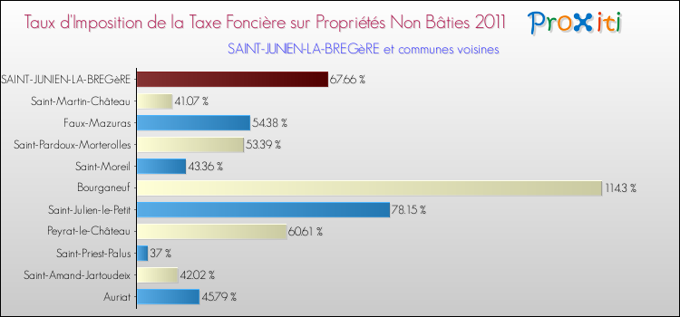 Taux d'imposition de la taxe foncière sur les immeubles et terrains non batis 2011 pour SAINT-JUNIEN-LA-BREGèRE et les communes proches Comparaison des taux d'imposition de la taxe foncière sur les immeubles et terrains non batis 2011 pour SAINT-JUNIEN-LA-BREGèRE et les communes voisines