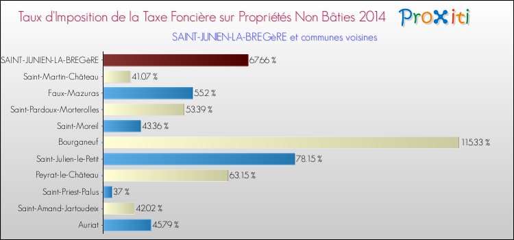 Taux d'imposition de la taxe foncière sur les immeubles et terrains non batis 2014 pour SAINT-JUNIEN-LA-BREGèRE et les communes proches Comparaison des taux d'imposition de la taxe foncière sur les immeubles et terrains non batis 2014 pour SAINT-JUNIEN-LA-BREGèRE et les communes voisines