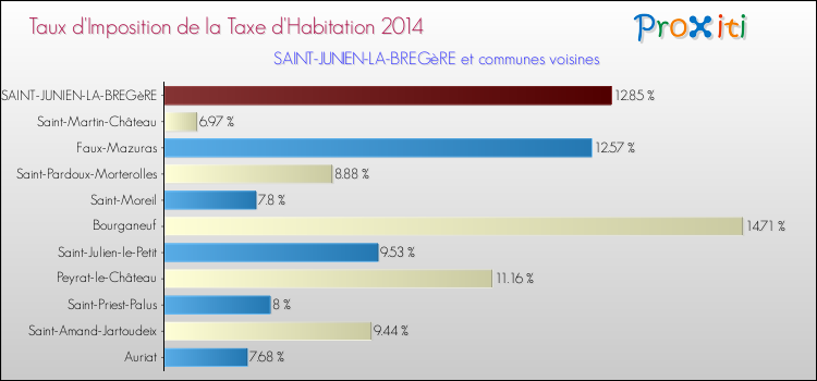 Taux d'imposition de la taxe d'habitation 2014 pour SAINT-JUNIEN-LA-BREGèRE et les communes proches Comparaison des taux d'imposition de la taxe d'habitation 2014 pour SAINT-JUNIEN-LA-BREGèRE et les communes voisines