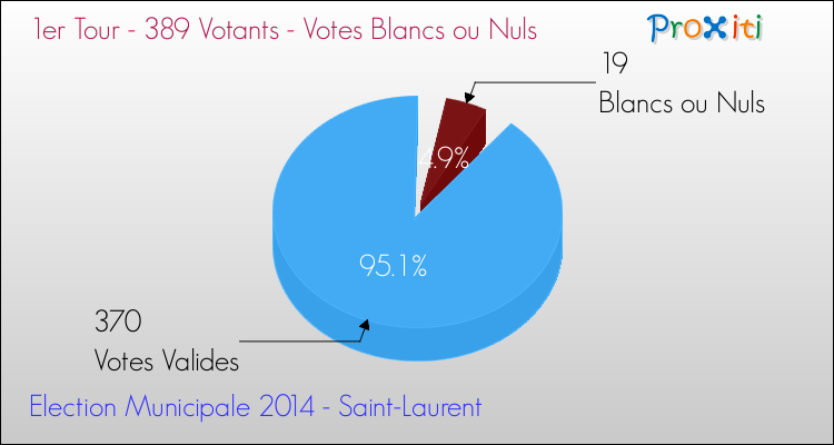 Elections Municipales 2014 - Votes blancs ou nuls au 1er Tour pour la commune de Saint-Laurent