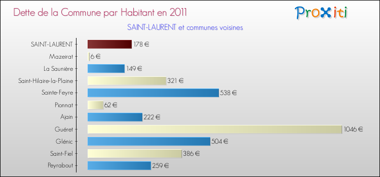 Dette par habitant de la commune en 2011 pour SAINT-LAURENT et les communes proches Comparaison de la dette par habitant de la commune en 2011 pour SAINT-LAURENT et les communes voisines
