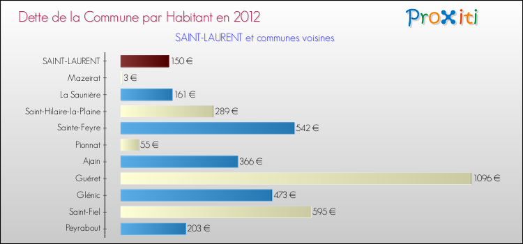 Dette par habitant de la commune en 2012 pour SAINT-LAURENT et les communes proches Comparaison de la dette par habitant de la commune en 2012 pour SAINT-LAURENT et les communes voisines