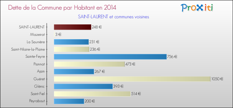 Dette par habitant de la commune en 2014 pour SAINT-LAURENT et les communes proches Comparaison de la dette par habitant de la commune en 2014 pour SAINT-LAURENT et les communes voisines
