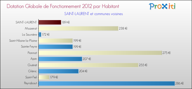 Montant des dotations globales de fonctionnement DGF par Habitant pour SAINT-LAURENT et les communes proches Comparaison des des dotations globales de fonctionnement DGF par habitant pour SAINT-LAURENT et les communes voisines
