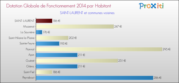 Montant des dotations globales de fonctionnement DGF par Habitant pour SAINT-LAURENT et les communes proches en 2014. Comparaison des des dotations globales de fonctionnement DGF par habitant pour SAINT-LAURENT et les communes voisines en 2014.