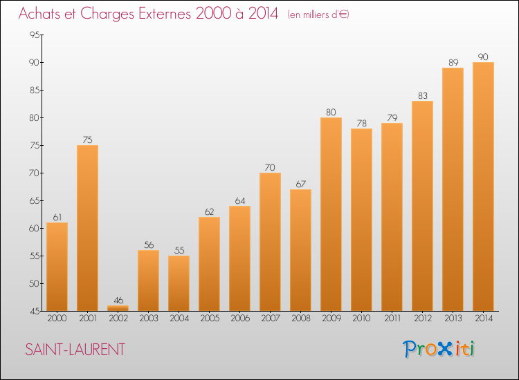 Evolution des Achats et Charges externes pour SAINT-LAURENT de 2000 à 2014
