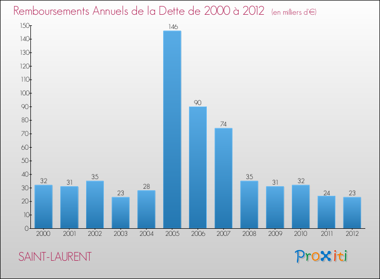 Evolution de l'annuité de la dette pour la commune de SAINT-LAURENT de 2000 à 2012 Annuités de la dette pour SAINT-LAURENT de 2000 à 2012