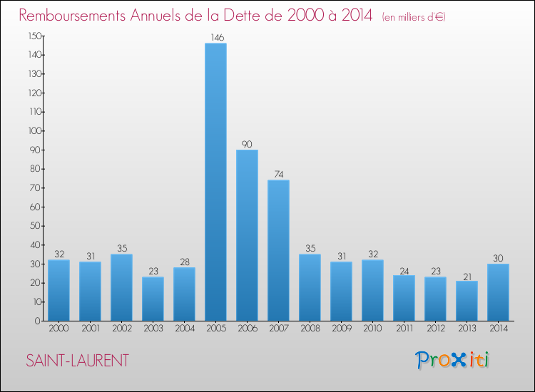 Evolution de l'annuité de la dette pour la commune de SAINT-LAURENT de 2000 à 2014 Annuités de la dette pour SAINT-LAURENT de 2000 à 2014