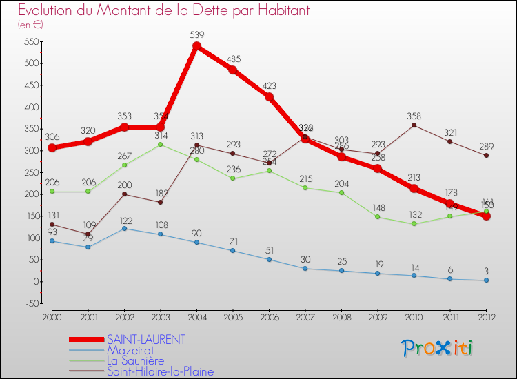 Evolution de la dette par habitant pour la commune de SAINT-LAURENT et les communes proches de 2000 à 2012 Comparaison de la dette par habitant pour SAINT-LAURENT et les communes voisines de 2000 à 2012