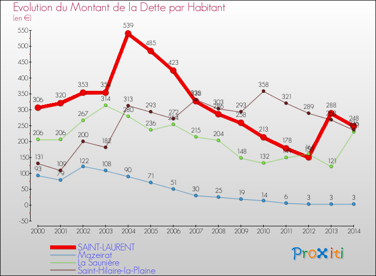 Evolution de la dette par habitant pour la commune de SAINT-LAURENT et les communes proches de 2000 à 2014 Comparaison de la dette par habitant pour SAINT-LAURENT et les communes voisines de 2000 à 2014