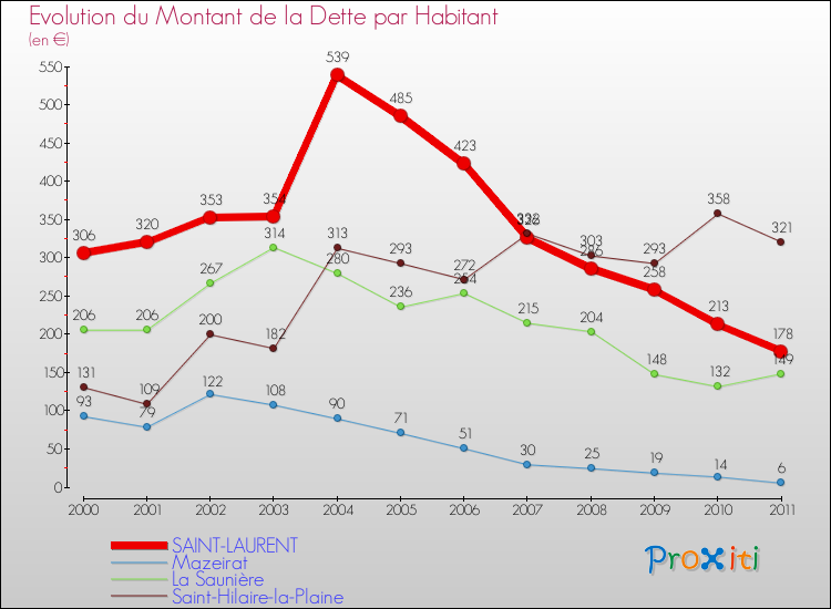Evolution de la dette par habitant pour la commune de SAINT-LAURENT et les communes proches Comparaison de la dette par habitant pour SAINT-LAURENT et les communes voisines