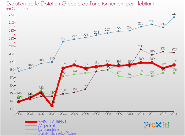 Evolution et montant de la dotation globale de fonctionnement par Habitant pour SAINT-LAURENT et les communes proches de 2000 à 2014. Comparaison des dotations globales de fonctionnement par habitant pour SAINT-LAURENT et les communes voisines de 2000 à 2014.
