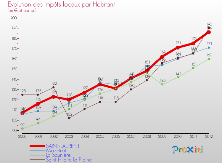 Evolution et montant des impôts locaux par Habitant pour SAINT-LAURENT et les communes proches Comparaison des impôts locaux par habitant pour SAINT-LAURENT et les communes voisines