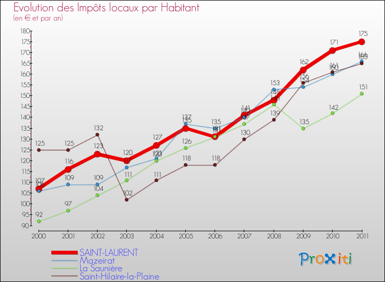 Evolution et montant des impôts locaux par Habitant pour SAINT-LAURENT et les communes proches Comparaison des impôts locaux par habitant pour SAINT-LAURENT et les communes voisines