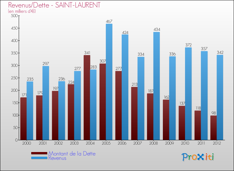 Evolution comparée de la dette et des revenus pour la commune de SAINT-LAURENT de 2000 à 2012 Comparaison de la dette et des revenus pour SAINT-LAURENT de 2000 à 2012