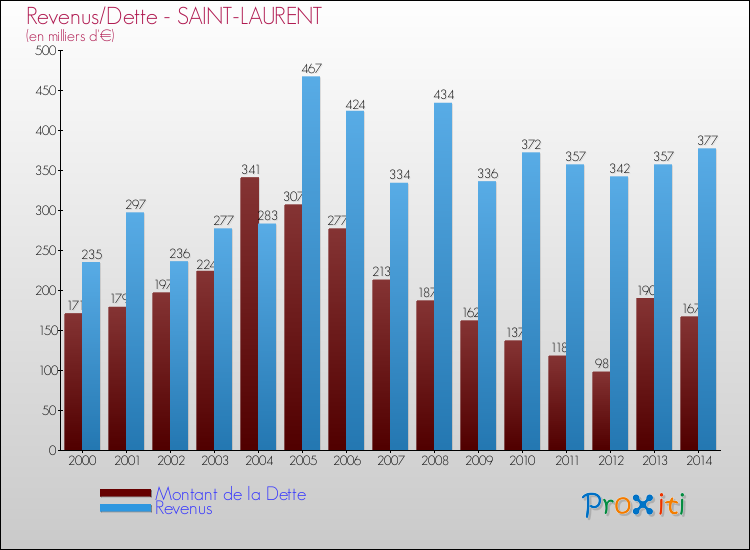 Evolution comparée de la dette et des revenus pour la commune de SAINT-LAURENT de 2000 à 2014 Comparaison de la dette et des revenus pour SAINT-LAURENT de 2000 à 2014
