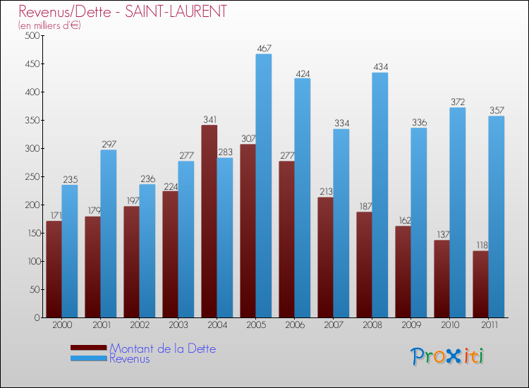 Evolution comparée de la dette et des revenus pour la commune de SAINT-LAURENT de 2000 à 2011 Comparaison de la dette et des revenus pour SAINT-LAURENT de 2000 à 2011