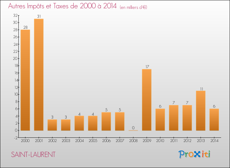 Evolution du montant des autres Impôts et Taxes pour SAINT-LAURENT de 2000 à 2014